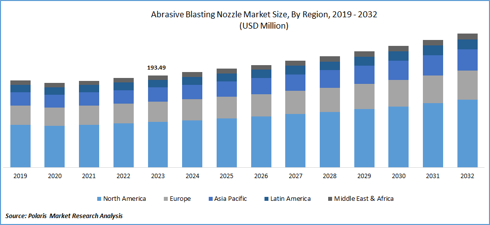 Abrasive Blasting Nozzle Market Size